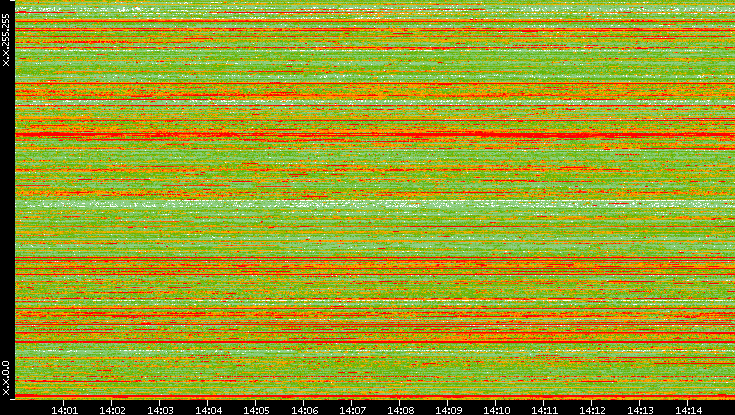 Src. IP vs. Time