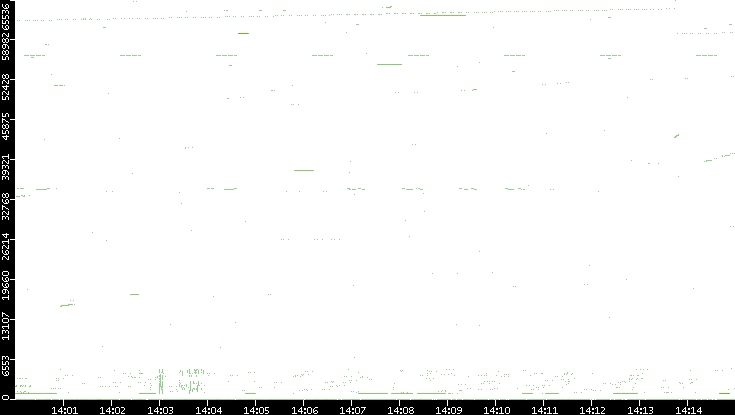 Src. Port vs. Time