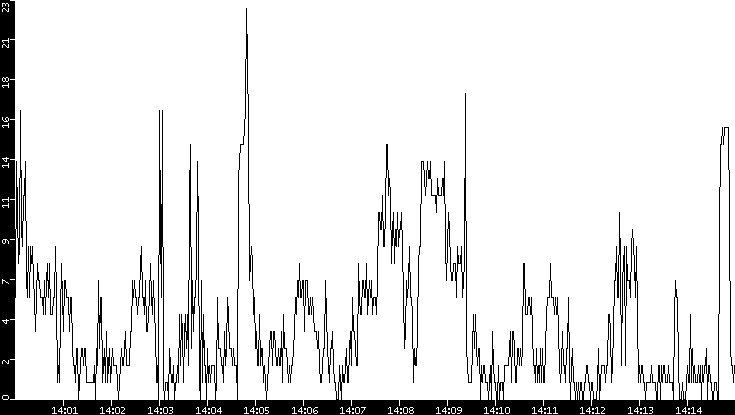 Throughput vs. Time