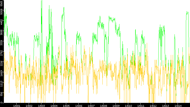 Entropy of Port vs. Time