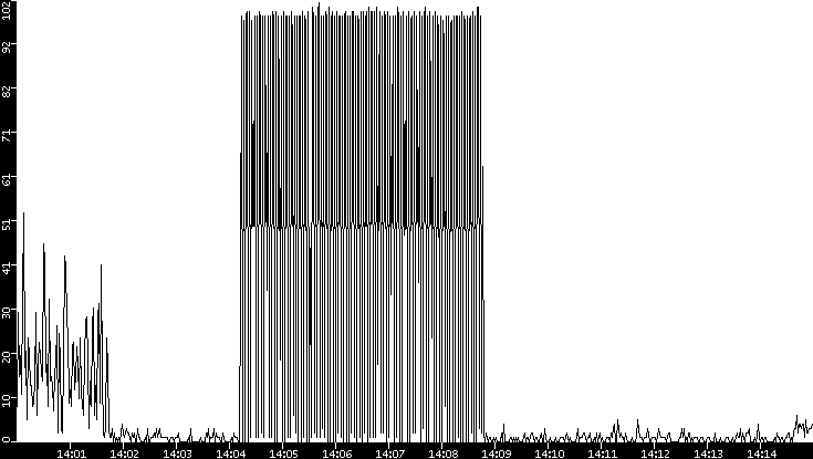 Throughput vs. Time