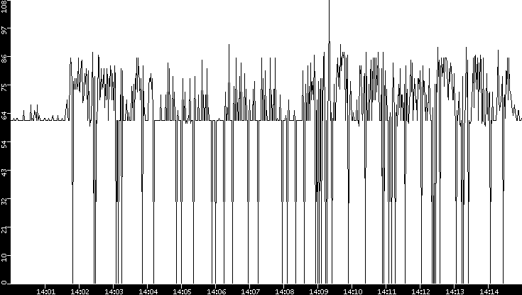 Average Packet Size vs. Time