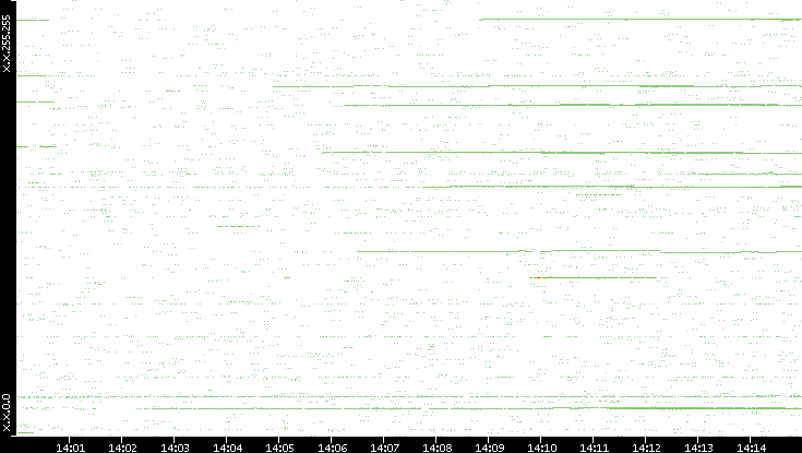 Src. IP vs. Time