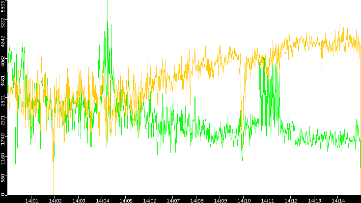 Entropy of Port vs. Time