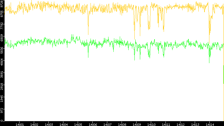 Entropy of Port vs. Time