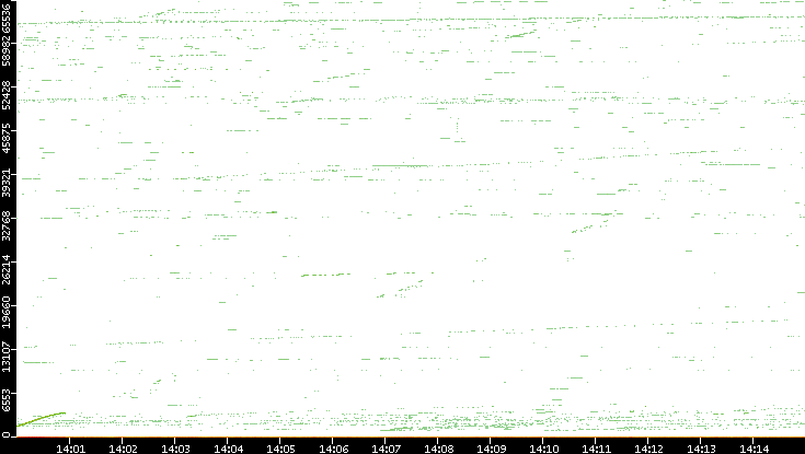 Dest. Port vs. Time