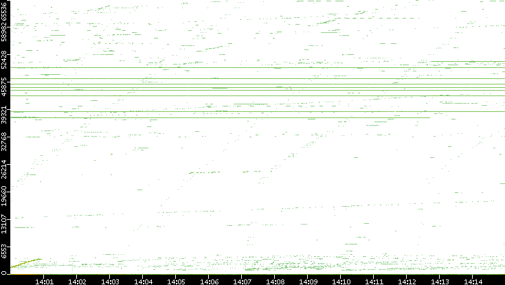 Src. Port vs. Time