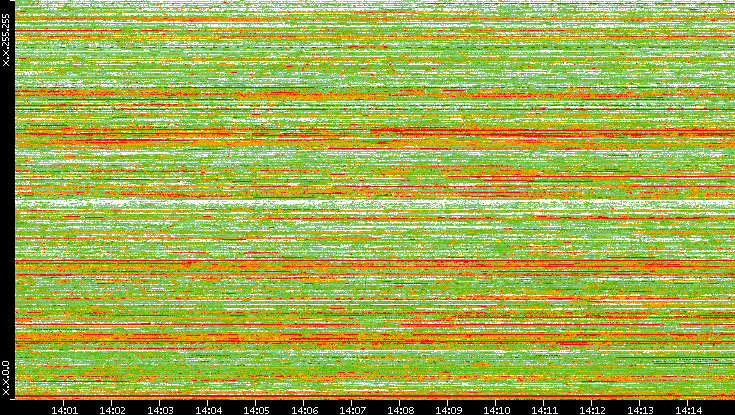 Dest. IP vs. Time