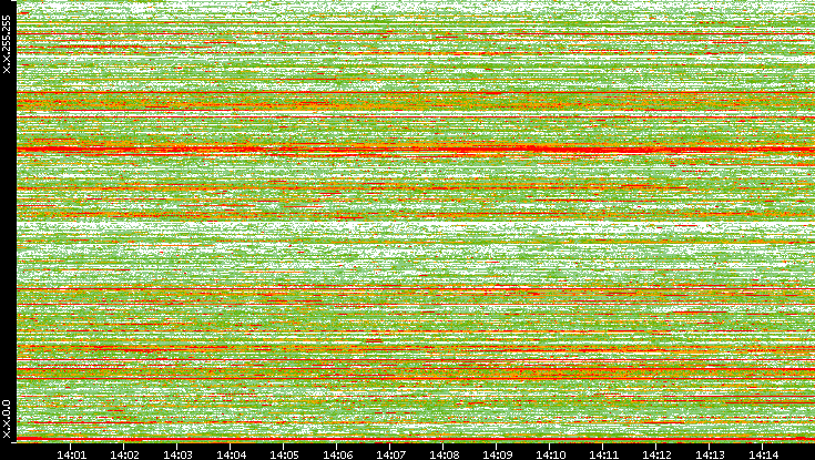 Src. IP vs. Time