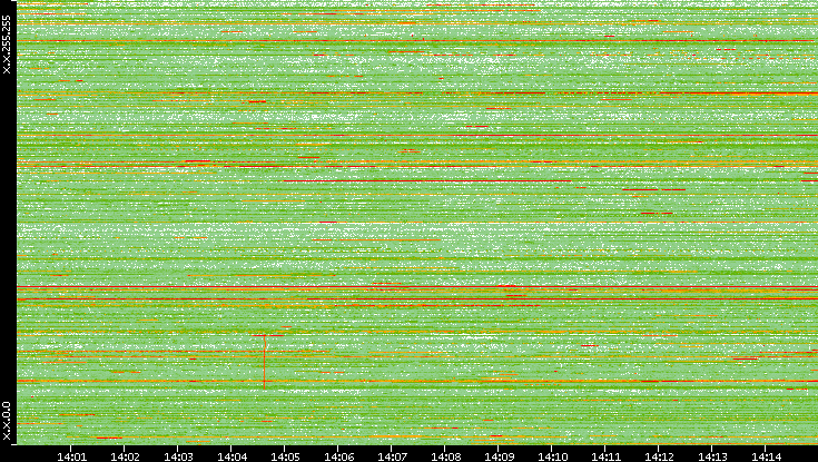 Dest. IP vs. Time