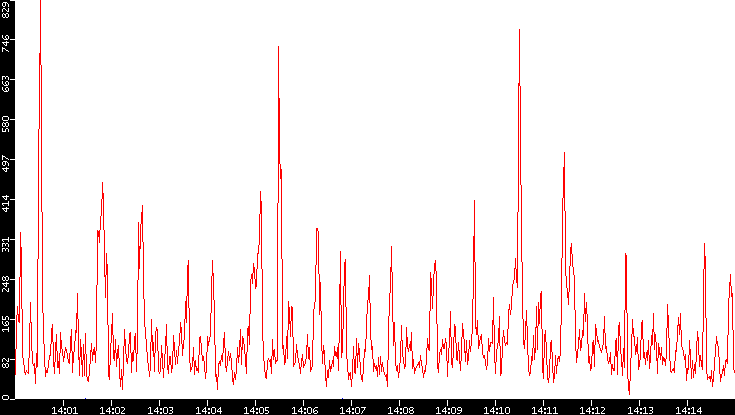 Nb. of Packets vs. Time