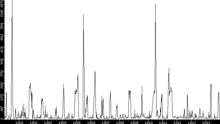 Throughput vs. Time