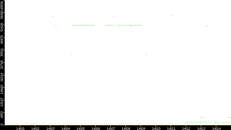 Src. Port vs. Time