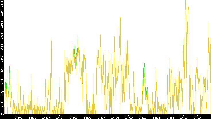 Entropy of Port vs. Time