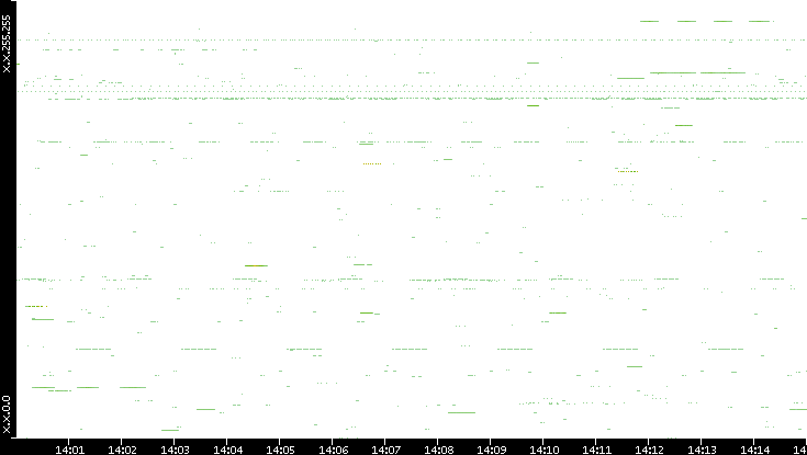 Src. IP vs. Time