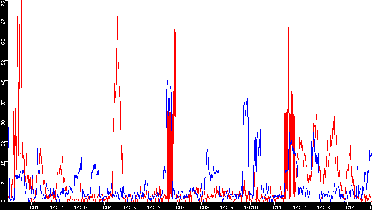 Nb. of Packets vs. Time