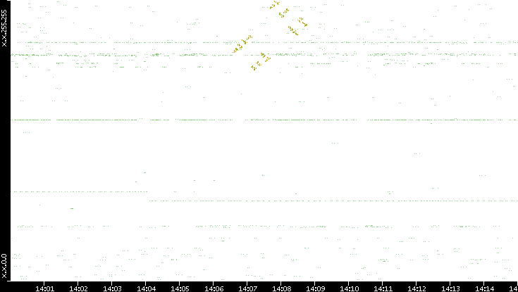 Dest. IP vs. Time