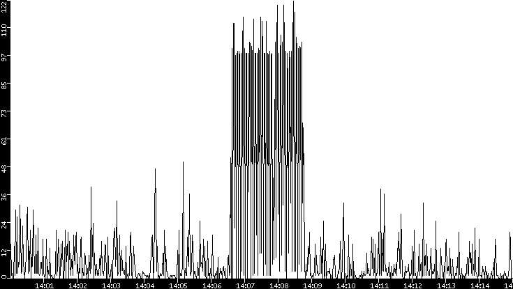 Throughput vs. Time