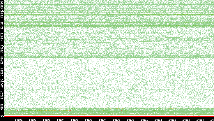 Dest. Port vs. Time