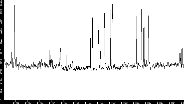 Throughput vs. Time