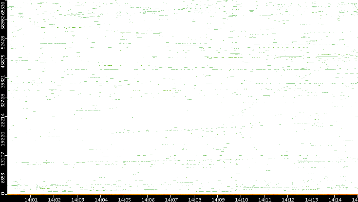 Dest. Port vs. Time