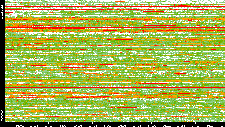 Dest. IP vs. Time