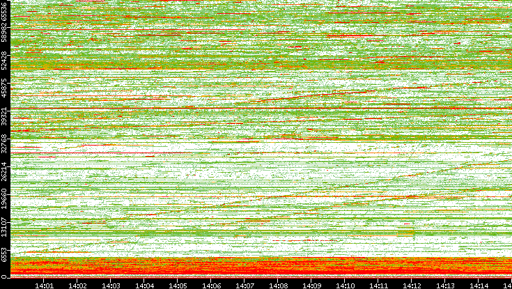 Dest. Port vs. Time