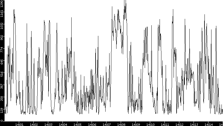 Average Packet Size vs. Time