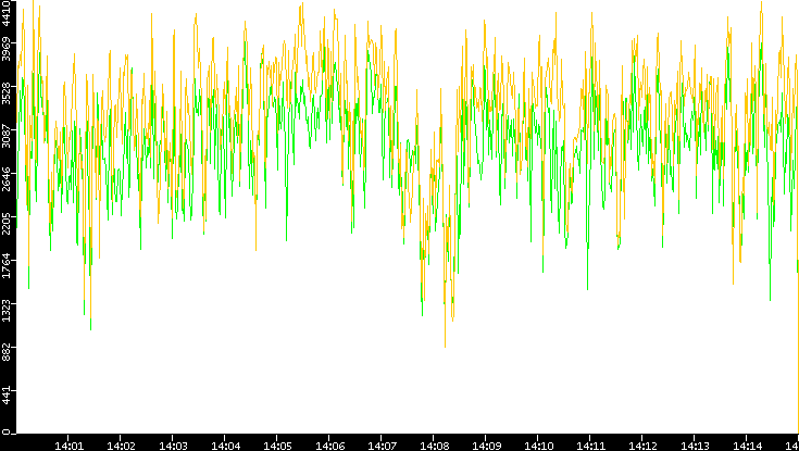 Entropy of Port vs. Time