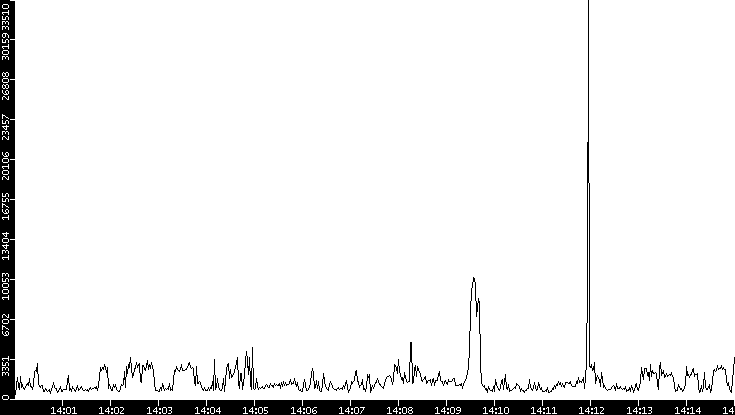 Throughput vs. Time