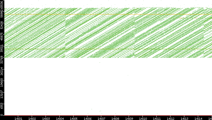 Dest. Port vs. Time