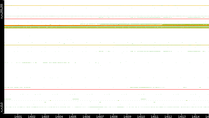 Src. IP vs. Time