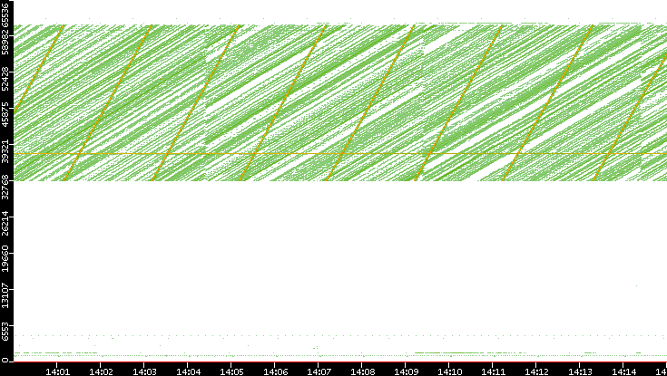 Src. Port vs. Time