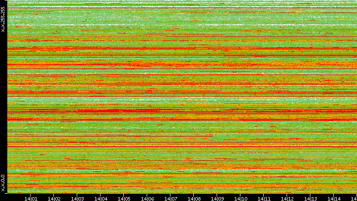 Src. IP vs. Time