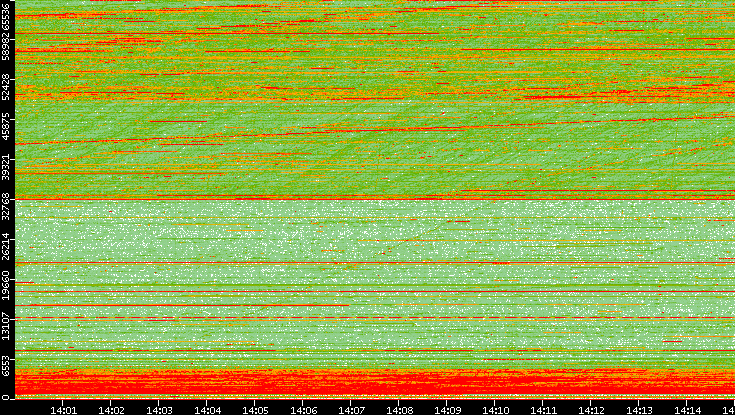 Src. Port vs. Time