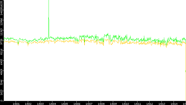 Entropy of Port vs. Time