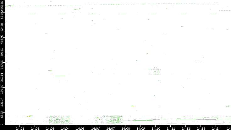 Src. Port vs. Time