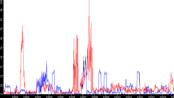 Nb. of Packets vs. Time