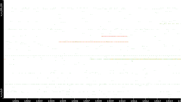 Src. IP vs. Time