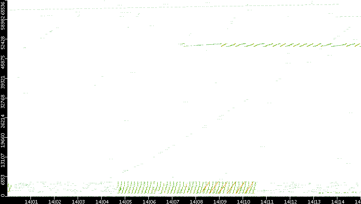 Src. Port vs. Time