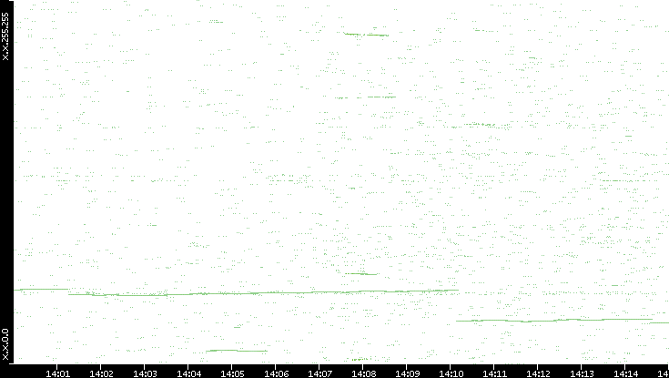 Dest. IP vs. Time