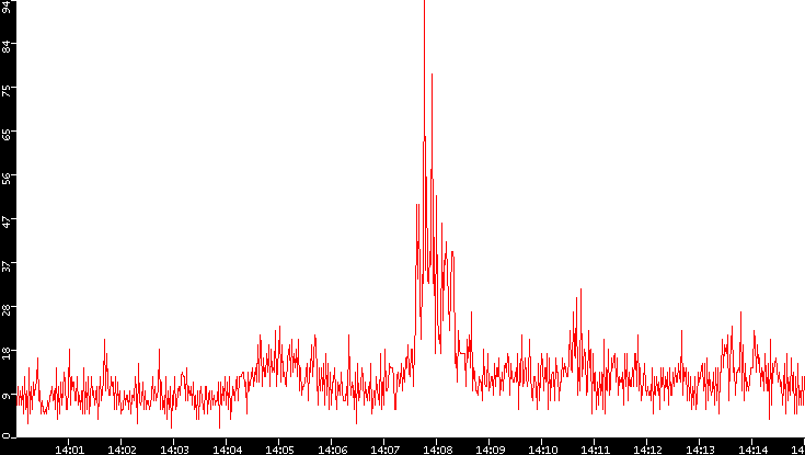 Nb. of Packets vs. Time