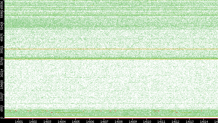 Dest. Port vs. Time