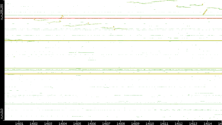 Dest. IP vs. Time