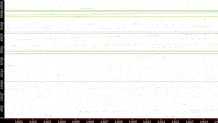 Dest. Port vs. Time