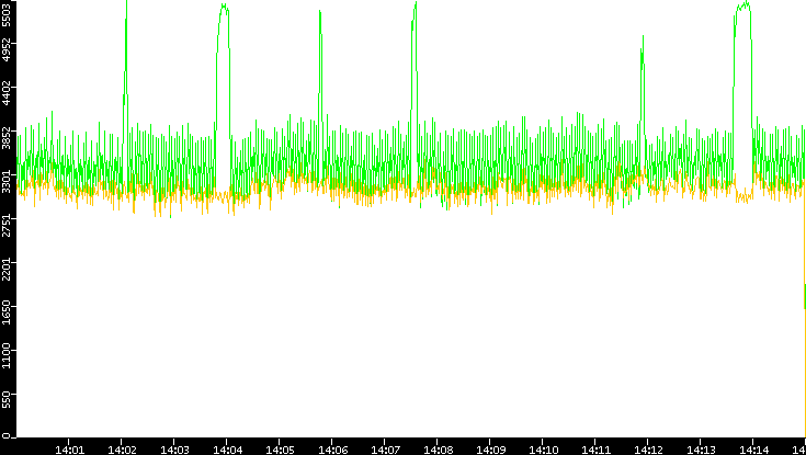 Entropy of Port vs. Time