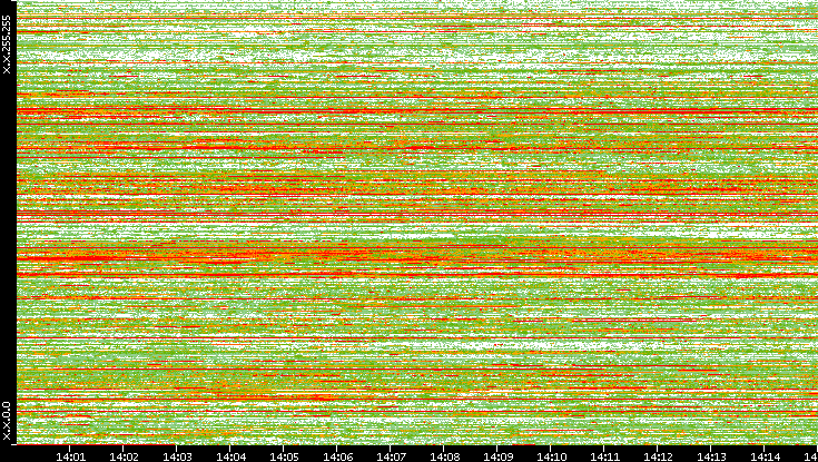 Dest. IP vs. Time