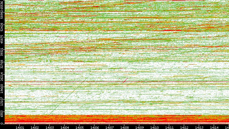 Dest. Port vs. Time