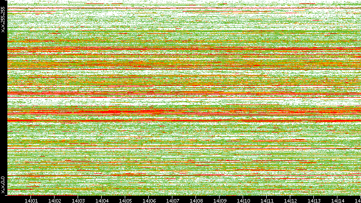 Src. IP vs. Time