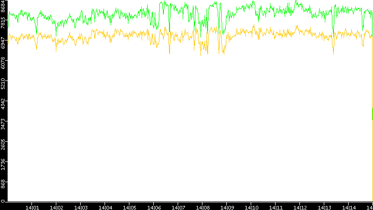 Entropy of Port vs. Time